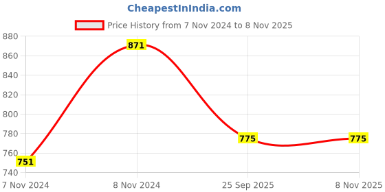 moglix.com FAG 6211-Z-C3 Deep Groove Ball Bearing, 55x100x21 mm fag Price History Graph from 7 Nov 2024 to 7 Nov 2025