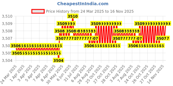 moglix.com FAG 6211-Z Deep Groove Ball Bearing, 55x100x21 mm (Pack of 5) fag Price History Graph from 24 Mar 2025 to 16 Nov 2025