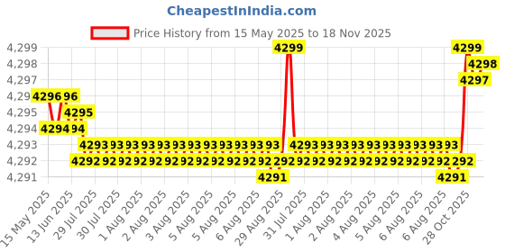 moglix.com FAG 6212-2Z-L140-C3 Deep Groove Ball Bearing, 60x110x22 mm (Pack of 5) fag Price History Graph from 15 May 2025 to 17 Nov 2025