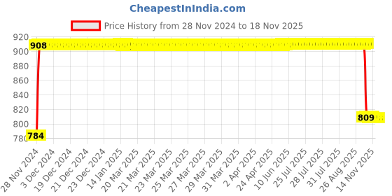moglix.com FAG 6212-C3 Deep Groove Ball Bearing, 60x110x22 mm fag Price History Graph from 28 Nov 2024 to 17 Nov 2025