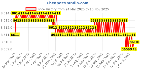 moglix.com FAG 6212-RSR Deep Groove Ball Bearing, 60x110x22 mm (Pack of 10) fag Price History Graph from 24 Mar 2025 to 10 Nov 2025