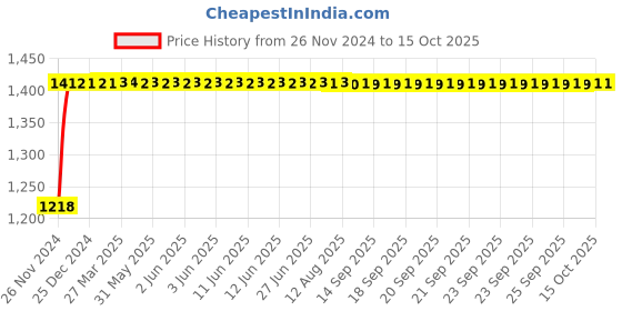 moglix.com FAG 6213-2RSR-L140 Deep Groove Ball Bearing, 65x120x23 mm fag Price History Graph from 26 Nov 2024 to 14 Oct 2025