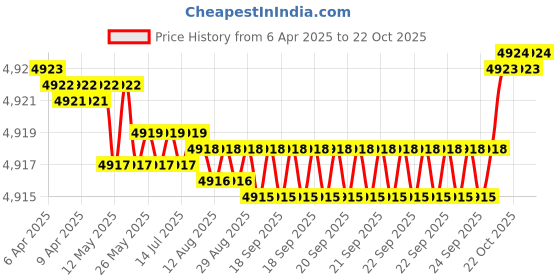 moglix.com FAG 6213-2Z-L140 Deep Groove Ball Bearing, 65x120x23 mm (Pack of 5) fag Price History Graph from 6 Apr 2025 to 22 Oct 2025