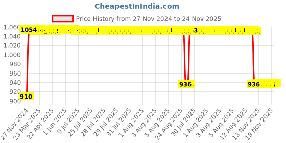 moglix.com FAG 6213-C3 Deep Groove Ball Bearing, 65x120x23 mm fag Price History Graph from 27 Nov 2024 to 24 Nov 2025
