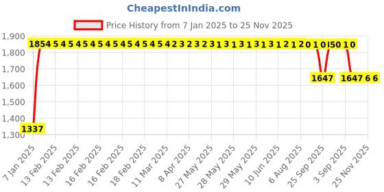 moglix.com FAG 6215-2RSR-L140 Deep Groove Ball Bearing, 75x130x25 mm fag Price History Graph from 7 Jan 2025 to 25 Nov 2025