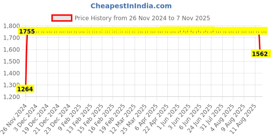 moglix.com FAG 6215-2Z-L140-C3 Deep Groove Ball Bearing, 75x130x25 mm fag Price History Graph from 26 Nov 2024 to 7 Nov 2025