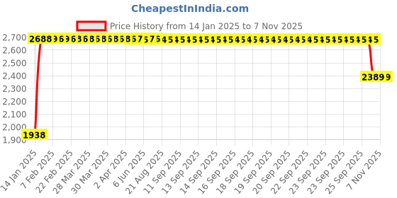 moglix.com FAG 6216-2Z-L140 Deep Groove Ball Bearing, 80x140x26 mm fag Price History Graph from 14 Jan 2025 to 7 Nov 2025