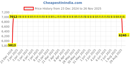 moglix.com FAG 6217-2RSR-C3 Deep Groove Ball Bearing, 85x150x28 mm fag Price History Graph from 23 Dec 2024 to 26 Nov 2025