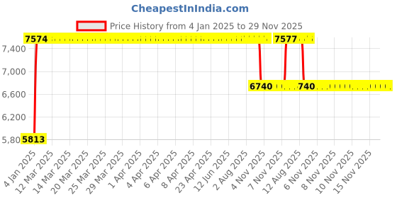 moglix.com FAG 6217-2RSR Deep Groove Ball Bearing, 85x150x28 mm fag Price History Graph from 4 Jan 2025 to 29 Nov 2025