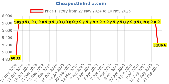 moglix.com FAG 6217-2Z-C3 Deep Groove Ball Bearing, 85x150x28 mm fag Price History Graph from 27 Nov 2024 to 10 Nov 2025