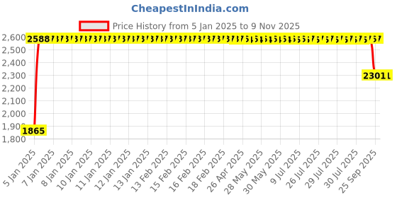 moglix.com FAG 6217-C3 Deep Groove Ball Bearing, 85x150x28 mm fag Price History Graph from 5 Jan 2025 to 9 Nov 2025