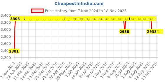 moglix.com FAG 6218 Deep Groove Ball Bearing, 90x160x30 mm fag Price History Graph from 7 Nov 2024 to 17 Nov 2025