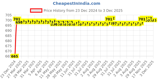 moglix.com FAG 62200-A-2RSR-C3 Deep Groove Ball Bearing, 10x30x14 mm fag Price History Graph from 23 Dec 2024 to 2 Dec 2025