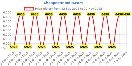 moglix.com FAG 62200-A-2RSR-C3 Deep Groove Ball Bearing, 10x30x14 mm (Pack of 10) fag Price History Graph from 23 Sep 2025 to 17 Nov 2025