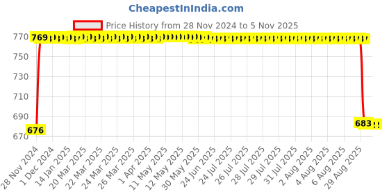 moglix.com FAG 62201-A-2RSR Deep Groove Ball Bearing, 12x32x14 mm fag Price History Graph from 28 Nov 2024 to 4 Nov 2025