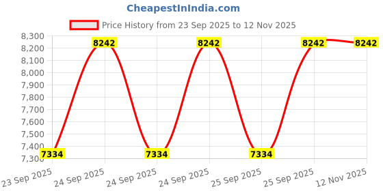 moglix.com FAG 62202-A-2RSR Deep Groove Ball Bearing, 15x35x14 mm (Pack of 10) fag Price History Graph from 23 Sep 2025 to 10 Nov 2025