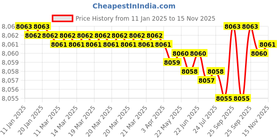 moglix.com FAG 62203-A-2RSR-C3 Deep Groove Ball Bearing, 17x40x16 mm (Pack of 10) fag Price History Graph from 11 Jan 2025 to 15 Nov 2025