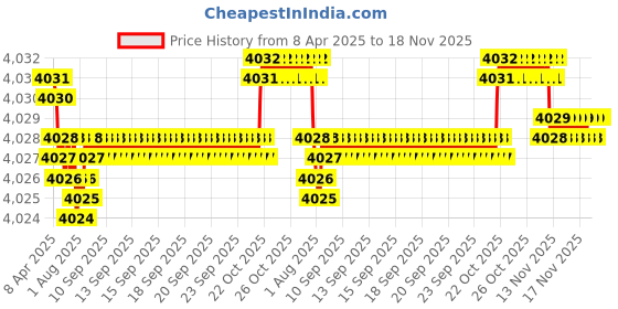 moglix.com FAG 62203-A-2RSR-C3 Deep Groove Ball Bearing, 17x40x16 mm (Pack of 5) fag Price History Graph from 8 Apr 2025 to 17 Nov 2025