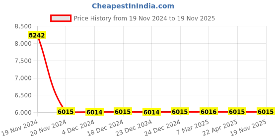 moglix.com FAG 62203-A-2RSR Deep Groove Ball Bearing, 17x40x16 mm (Pack of 5) fag Price History Graph from 19 Nov 2024 to 19 Nov 2025