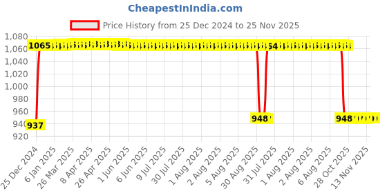 moglix.com FAG 62204-A-2RSR-C3 Deep Groove Ball Bearing, 20x47x18 mm fag Price History Graph from 25 Dec 2024 to 24 Nov 2025