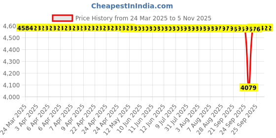 moglix.com FAG 62204-A-2RSR-C3 Deep Groove Ball Bearing, 20x47x18 mm (Pack of 5) fag Price History Graph from 24 Mar 2025 to 5 Nov 2025