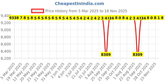 moglix.com FAG 62205-A-2RSR-C3 Deep Groove Ball Bearing, 25x52x18 mm (Pack of 10) fag Price History Graph from 5 Mar 2025 to 16 Nov 2025