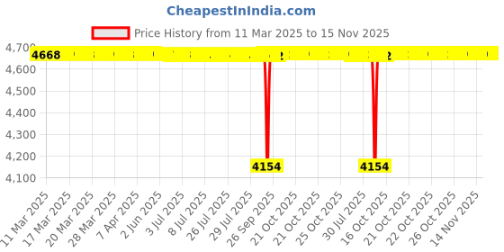 moglix.com FAG 62205-A-2RSR-C3 Deep Groove Ball Bearing, 25x52x18 mm (Pack of 5) fag Price History Graph from 11 Mar 2025 to 15 Nov 2025
