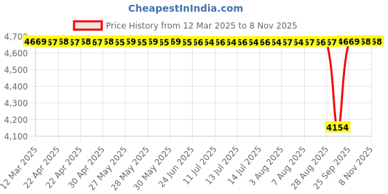 moglix.com FAG 62205-A-2RSR Deep Groove Ball Bearing, 25x52x18 mm (Pack of 5) fag Price History Graph from 12 Mar 2025 to 7 Nov 2025
