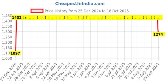 moglix.com FAG 62206-A-2RSR-C3 Deep Groove Ball Bearing, 30x62x20 mm fag Price History Graph from 25 Dec 2024 to 15 Oct 2025