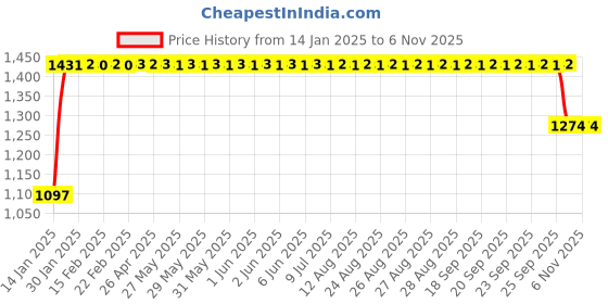 moglix.com FAG 62206-A-2RSR Deep Groove Ball Bearing, 30x62x20 mm fag Price History Graph from 14 Jan 2025 to 6 Nov 2025