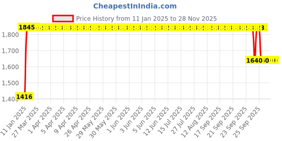 moglix.com FAG 62207-A-2RSR-C3 Deep Groove Ball Bearing, 35x72x23 mm fag Price History Graph from 11 Jan 2025 to 27 Nov 2025