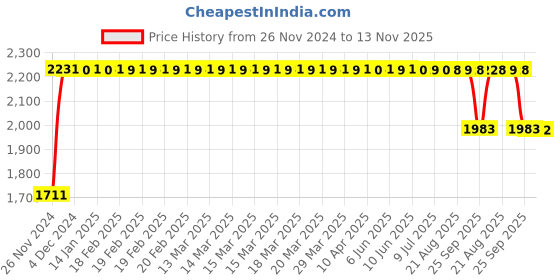 moglix.com FAG 62208-A-2RSR-C3 Deep Groove Ball Bearing, 40x80x23 mm fag Price History Graph from 26 Nov 2024 to 13 Nov 2025