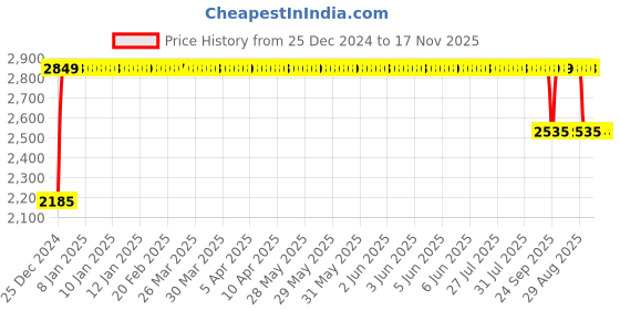 moglix.com FAG 62209-A-2RSR Deep Groove Ball Bearing, 45x85x23 mm fag Price History Graph from 25 Dec 2024 to 16 Nov 2025