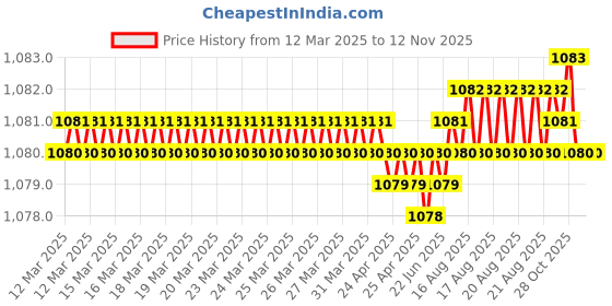 moglix.com FAG 623-2Z Deep Groove Ball Bearing, 3x10x4 mm (Pack of 10) fag Price History Graph from 12 Mar 2025 to 10 Nov 2025