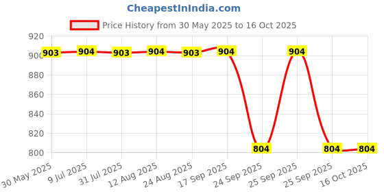 moglix.com FAG 62301-A-2RSR Deep Groove Ball Bearing, 12x37x17 mm fag Price History Graph from 30 May 2025 to 16 Oct 2025