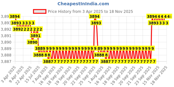 moglix.com FAG 62301-A-2RSR Deep Groove Ball Bearing, 12x37x17 mm (Pack of 5) fag Price History Graph from 3 Apr 2025 to 18 Nov 2025