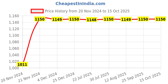 moglix.com FAG 62302-A-2RSR-C3 Deep Groove Ball Bearing, 15x42x17 mm fag Price History Graph from 20 Nov 2024 to 14 Oct 2025