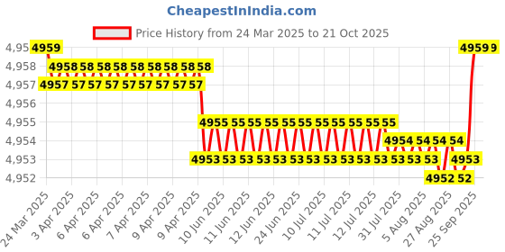 moglix.com FAG 62302-A-2RSR-C3 Deep Groove Ball Bearing, 15x42x17 mm (Pack of 5) fag Price History Graph from 24 Mar 2025 to 20 Oct 2025