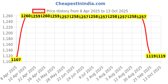 moglix.com FAG 62303-A-2RSR-C3 Deep Groove Ball Bearing, 17x47x19 mm fag Price History Graph from 8 Apr 2025 to 13 Oct 2025