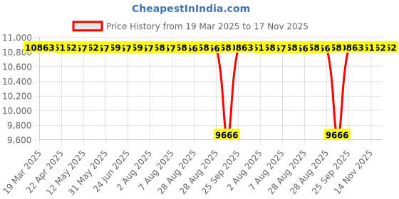 moglix.com FAG 62303-A-2RSR-C3 Deep Groove Ball Bearing, 17x47x19 mm (Pack of 10) fag Price History Graph from 19 Mar 2025 to 16 Nov 2025