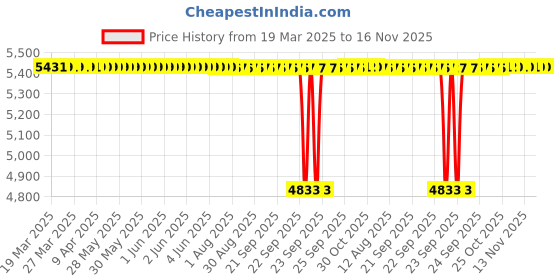 moglix.com FAG 62303-A-2RSR-C3 Deep Groove Ball Bearing, 17x47x19 mm (Pack of 5) fag Price History Graph from 19 Mar 2025 to 16 Nov 2025