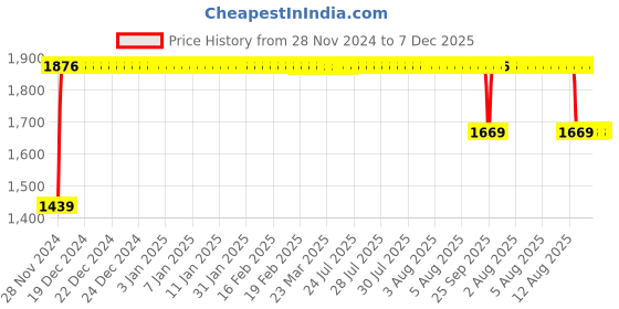 moglix.com FAG 62305-A-2RSR Deep Groove Ball Bearing, 25x62x24 mm fag Price History Graph from 28 Nov 2024 to 7 Dec 2025