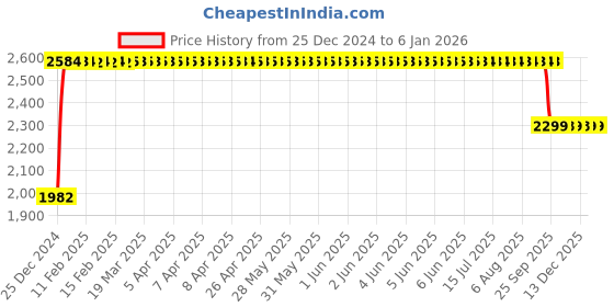 moglix.com FAG 62306-A-2RSR-C3 Deep Groove Ball Bearing, 30x72x27 mm fag Price History Graph from 25 Dec 2024 to 3 Jan 2026