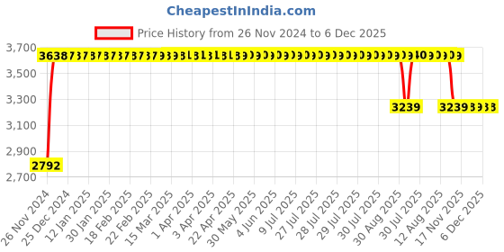 moglix.com FAG 62307-A-2RSR Deep Groove Ball Bearing, 35x80x31 mm fag Price History Graph from 26 Nov 2024 to 5 Dec 2025