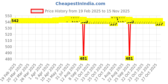 moglix.com FAG 624-2Z Deep Groove Ball Bearing, 4x13x5 mm (Pack of 5) fag Price History Graph from 19 Feb 2025 to 15 Nov 2025