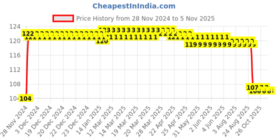 moglix.com FAG 625-2Z-C3-HLN Deep Groove Ball Bearing, 5x16x5 mm fag Price History Graph from 28 Nov 2024 to 3 Nov 2025