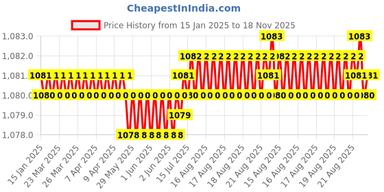 moglix.com FAG 625-2Z-C3-HLN Deep Groove Ball Bearing, 5x16x5 mm (Pack of 10) fag Price History Graph from 15 Jan 2025 to 18 Nov 2025