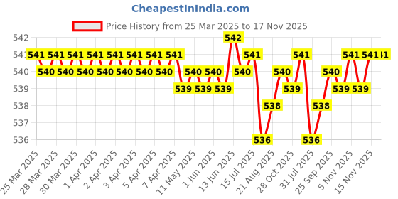 moglix.com FAG 625-2Z-C3-HLN Deep Groove Ball Bearing, 5x16x5 mm (Pack of 5) fag Price History Graph from 25 Mar 2025 to 17 Nov 2025