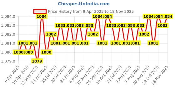 moglix.com FAG 625-2Z-HLN Deep Groove Ball Bearing, 5x16x5 mm (Pack of 10) fag Price History Graph from 9 Apr 2025 to 18 Nov 2025