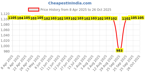 moglix.com FAG 626-2Z-C3-HLN Deep Groove Ball Bearing, 6x19x6 mm (Pack of 10) fag Price History Graph from 8 Apr 2025 to 25 Oct 2025